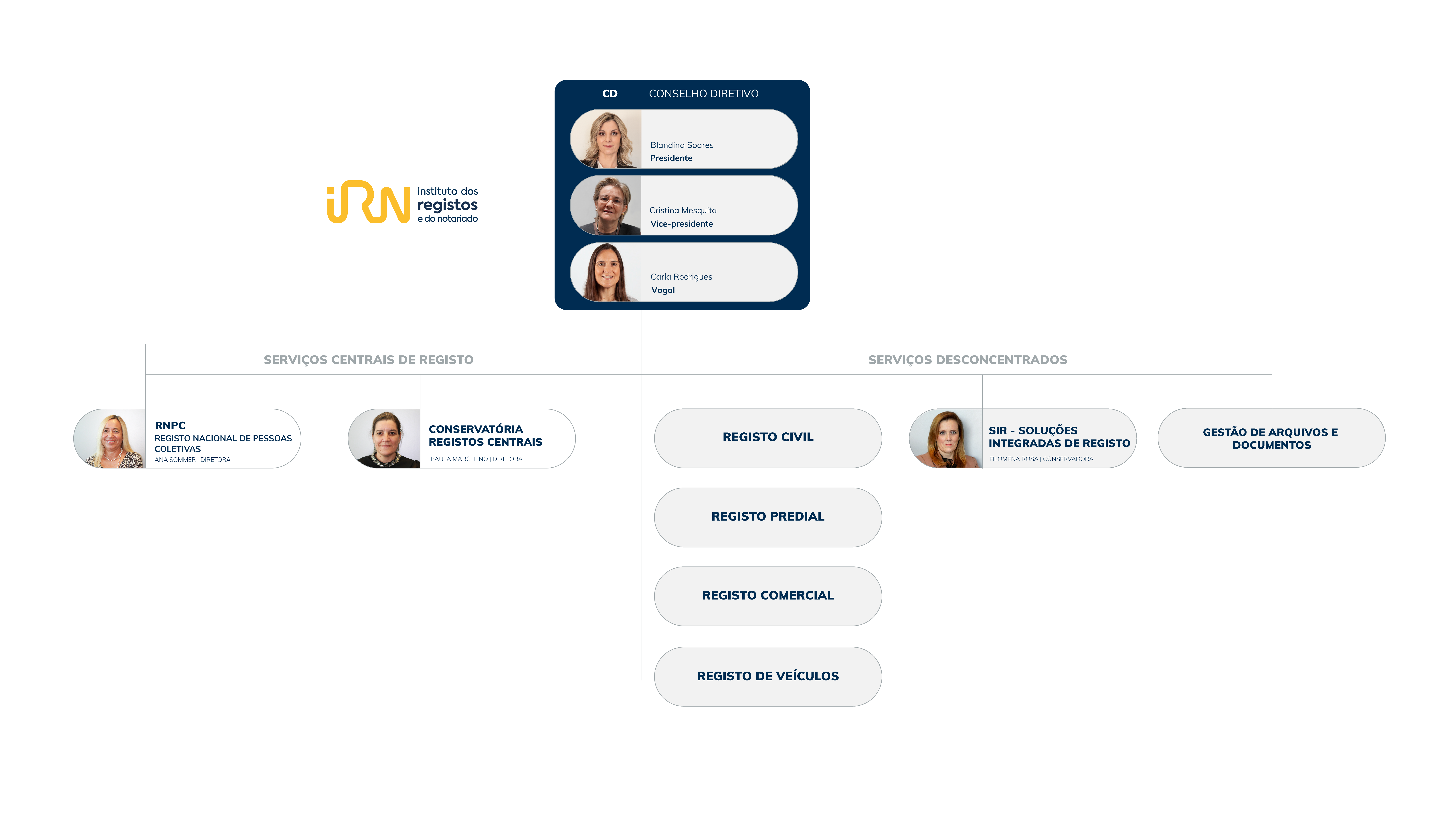 Organograma serviços desconcentrados e centrais de registo